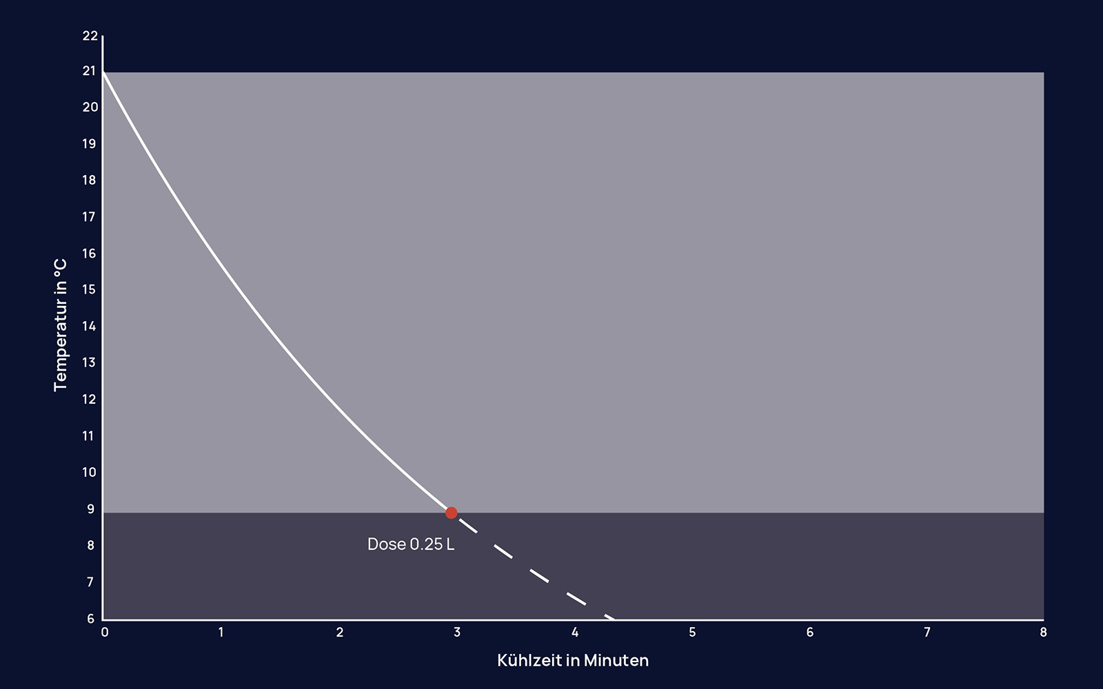 Eine Grafik, die die Kühlzeit einer 0,25 Liter Dose im BEEZER anzeigt.